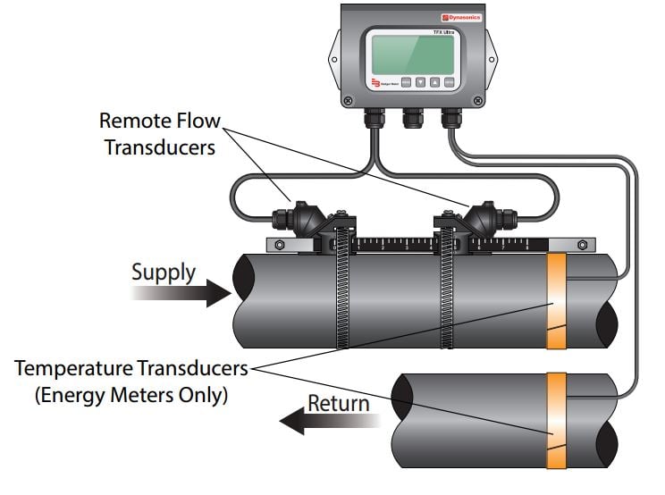 Fixed Ultrasonic Heat Meters 156000mm Heat Meters